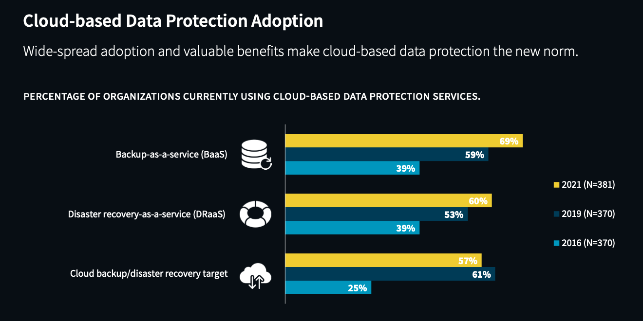 The Evolution of Data Protection Cloud Strategies