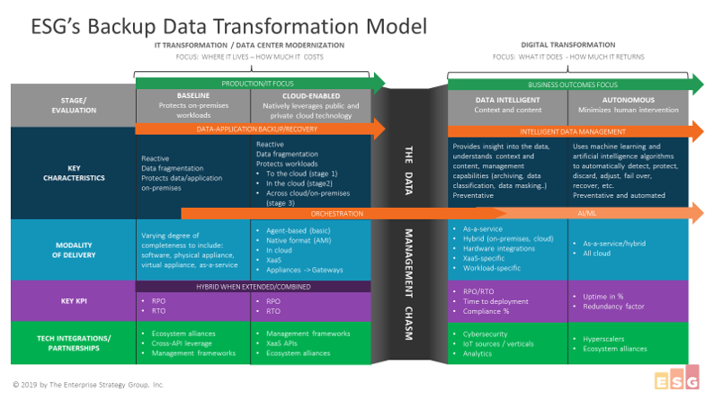 From Backup to Intelligent Data – Introducing a New Maturity Model (Video)