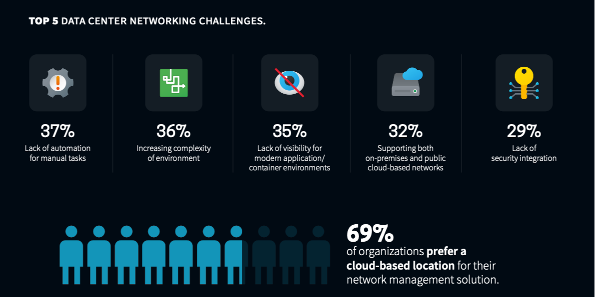 2021 Network Modernization Trends