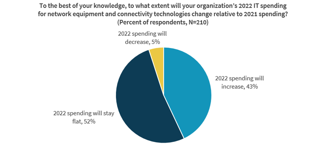 Network Spending Trends in 2022