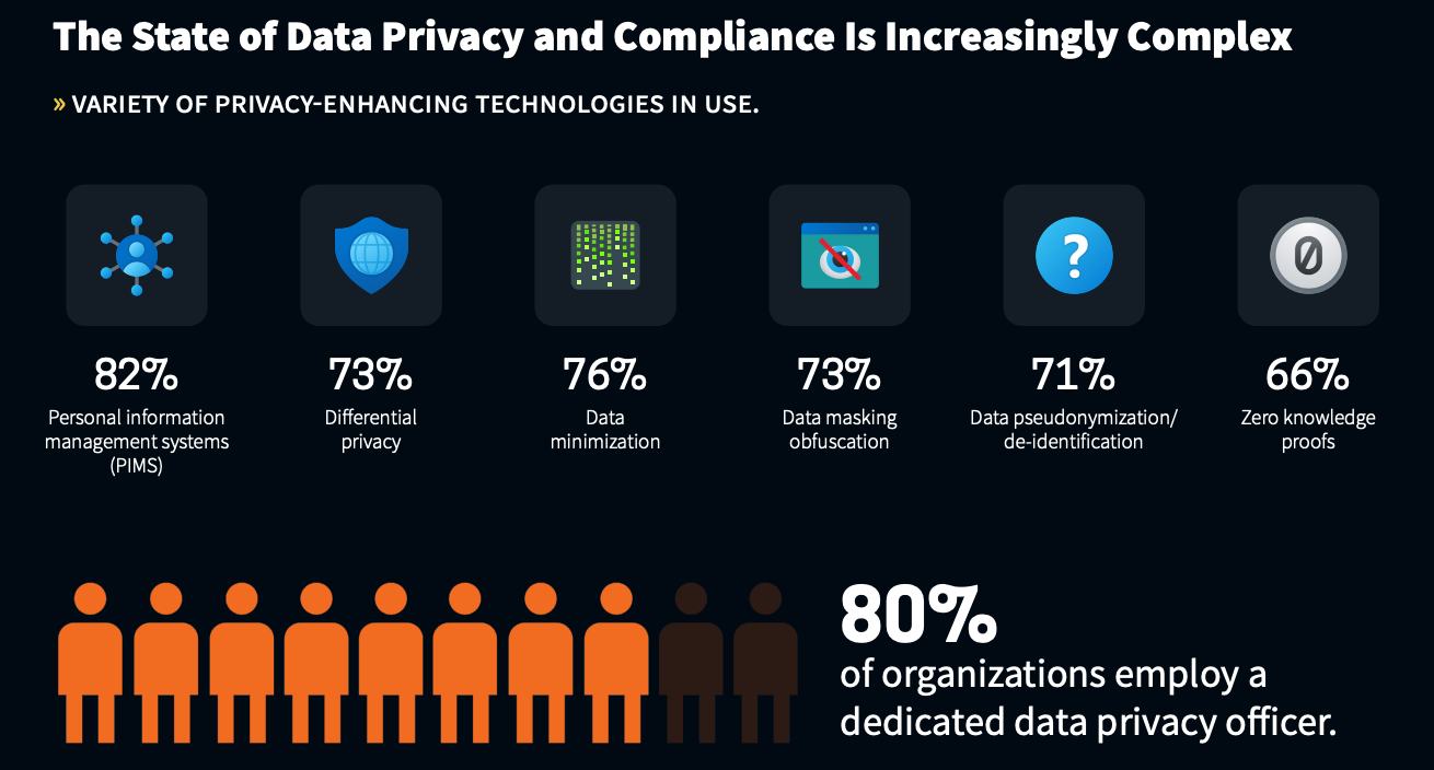 The State of Data Privacy and Compliance