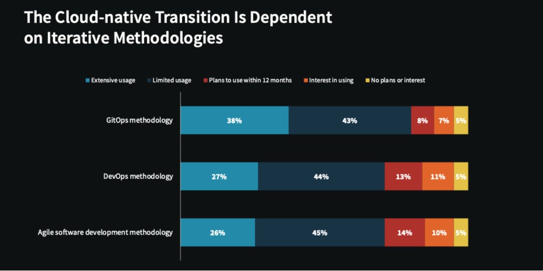 Cloud-native Applications