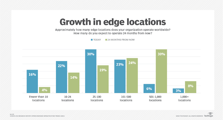 Growth in edge locations