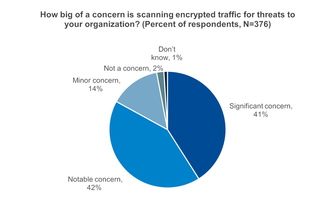 Overcoming Threats Within Encrypted Traffic