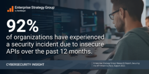 92% of organizations have experienced a security incident due to insecure APIs over the past 12 months.