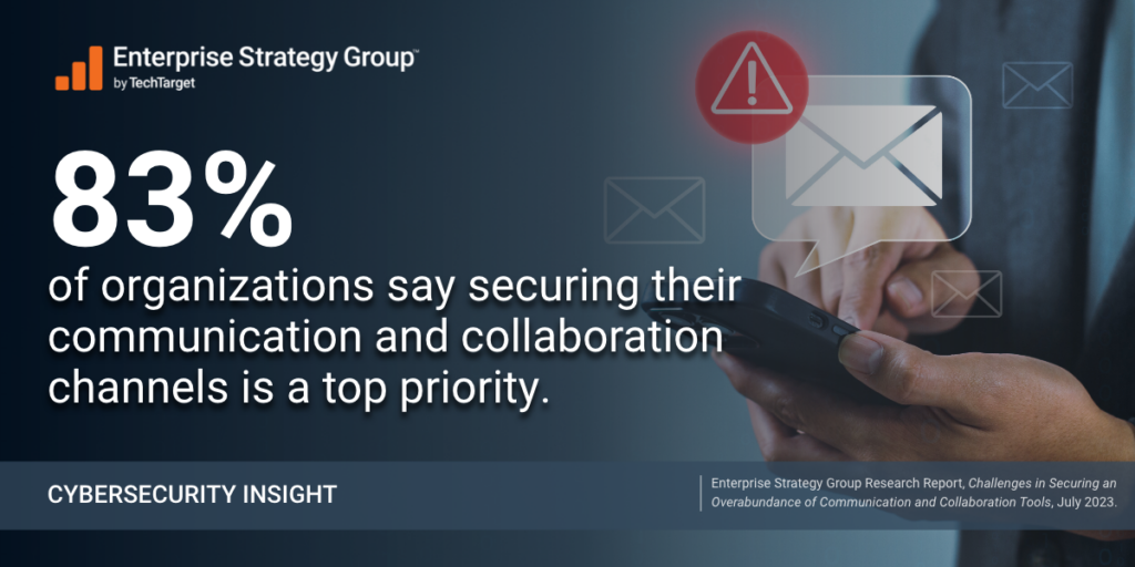 83% of organizations say securing their communication and collaboration channels is a top priority.