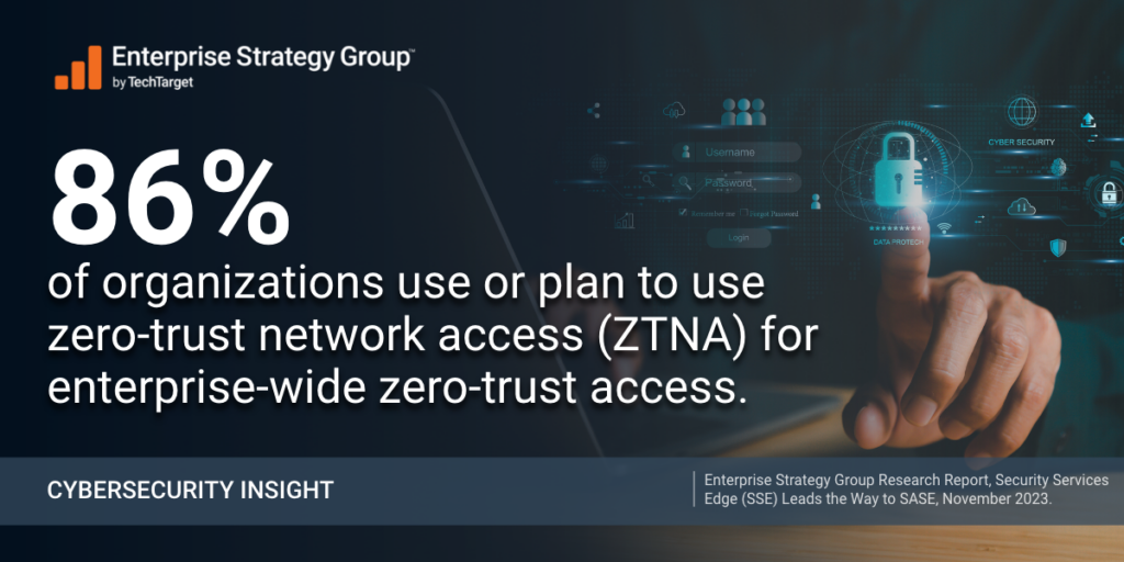 86% of organizations use or plan to use zero-trust network access (ZTNA) for enterprise-wide zero-trust access.