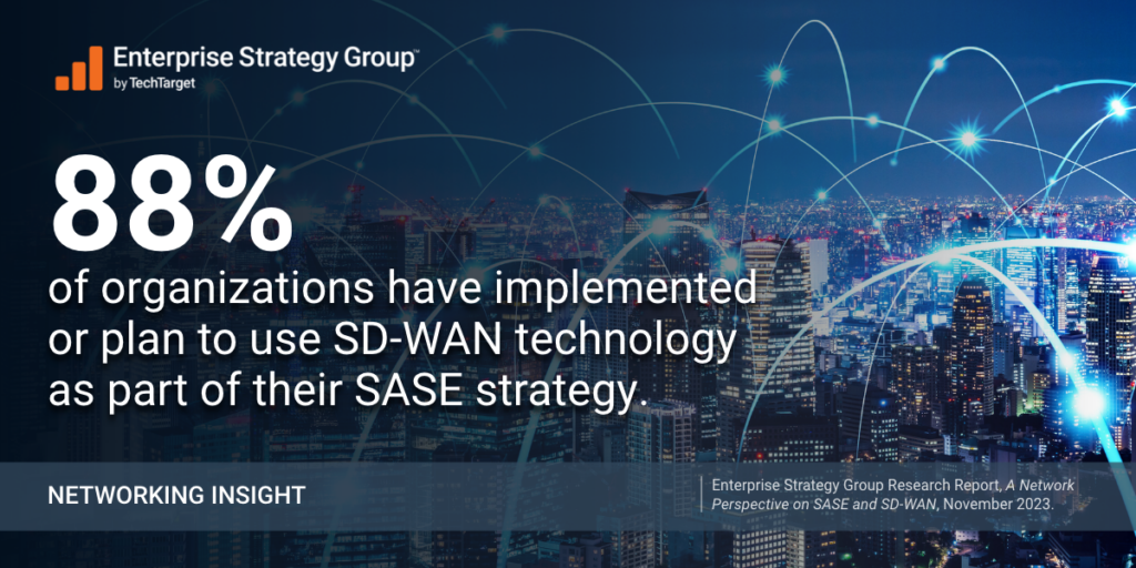 88% of organizations have implemented or plan to use SD-WAN technology as part of their SASE strategy.