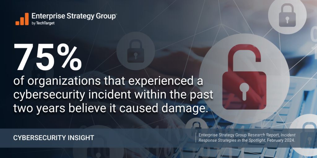 75% of organizations that experienced a cybersecurity incident within the past two years believe it caused damage.