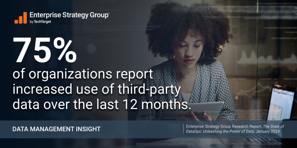 75% of organizations report increased use of third-party data over the last 12 months.