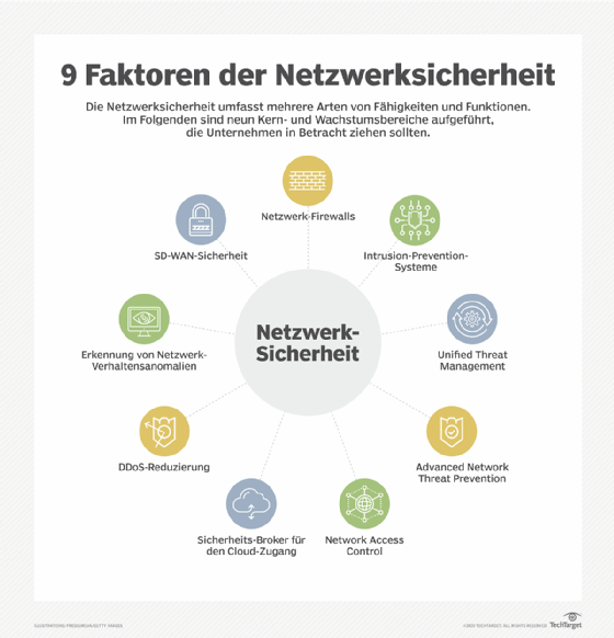 Abbildung 1: Netzwerksicherheit muss verschiedene Bereiche bedienen, um die Security zu gewährleisten.