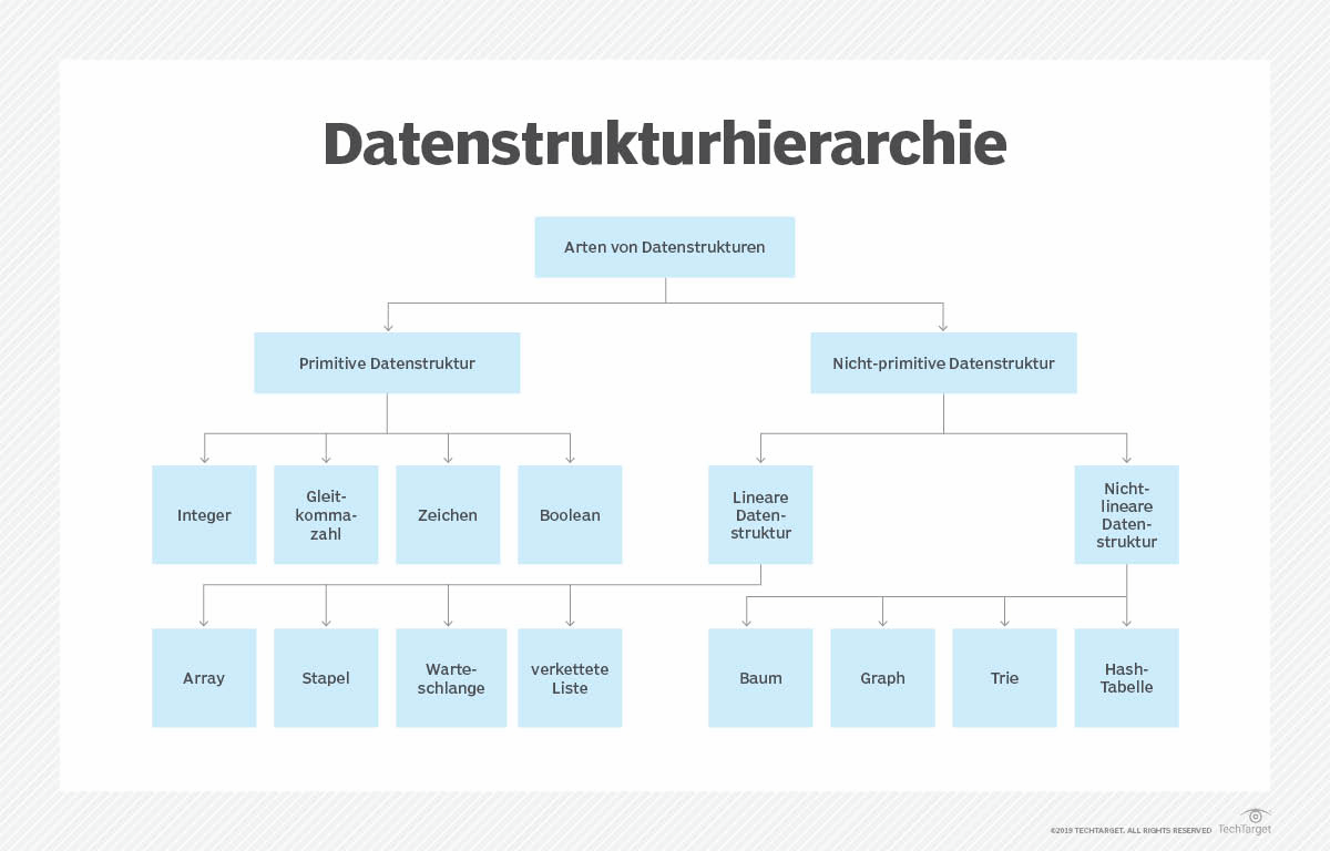 Was ist Datentyp? - Definition von Computer Weekly