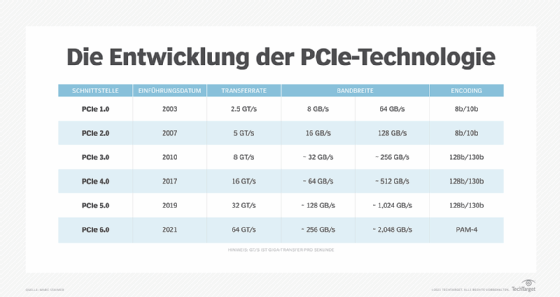 Abbildung 1: Die Entwicklungsschritte der PCIe-Technologie im Überblick.