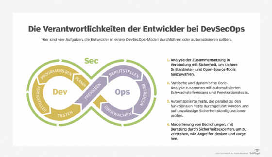 Diese vier Aufgaben sollten vom Entwickler übernommen oder im Rahmen eines DevSecOps-Modells automatisiert werden.