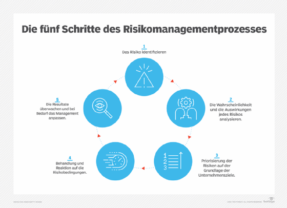 Fünf Schritte eines Risikomanagementprozesses - Infografik