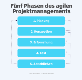 Phasen des agilen Projektmanagement Infografik