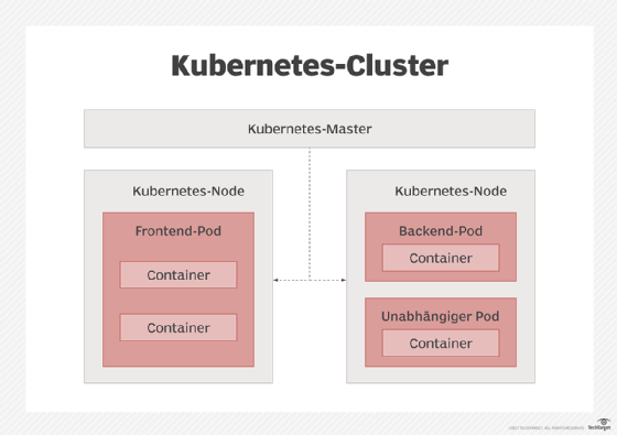 Kubernetes Cluster Infografik