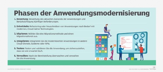 App-Modernisierung