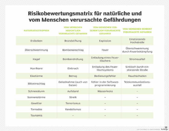 Abbildung 1: Eine Risikobewertung ermittelt die Wahrscheinlichkeit, mit der eine Organisation von potenziellen Katastrophen betroffen sein könnte.