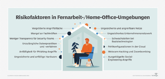Abbildung 1: Cybersicherheitsteams müssen auf die hier aufgeführten Sicherheitsprobleme im Zusammenhang mit Mitarbeitern, die im Homeoffice arbeiten, vorbereitet sein.