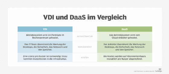 Unterschieden zwischen Virtual Desktop Infrastructure (VDI) und Desktop as a Service (DaaS)