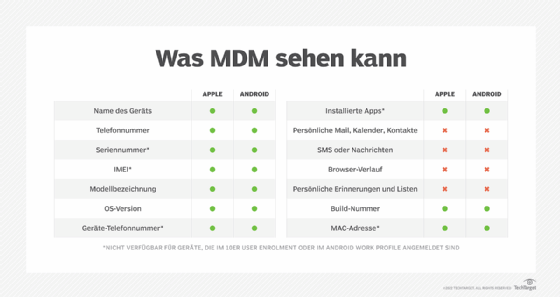 Was MDM auf Apple‑ und Android-Geräten auslesen kann.