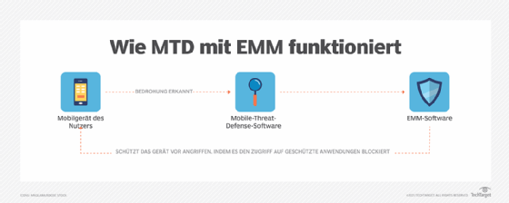 MTD lässt sich in EMM integrieren.