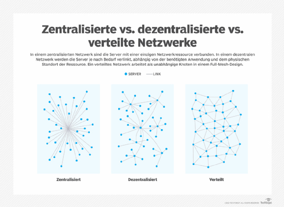 Abbildung 1: Der Unterschied zwischen verschiedenen Netzwerkarchitekturen in der grafischen Darstellung.