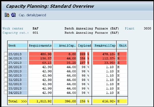 SAP capacity requirements planning
