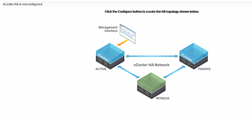VCenter HA topology.