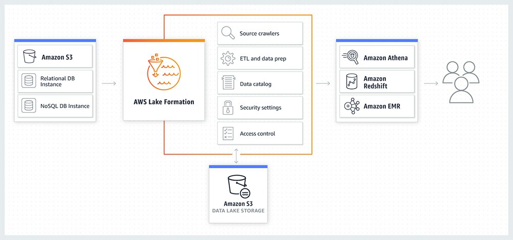 AWS Lake Formation goes GA, as cloud data lake market grows | TechTarget