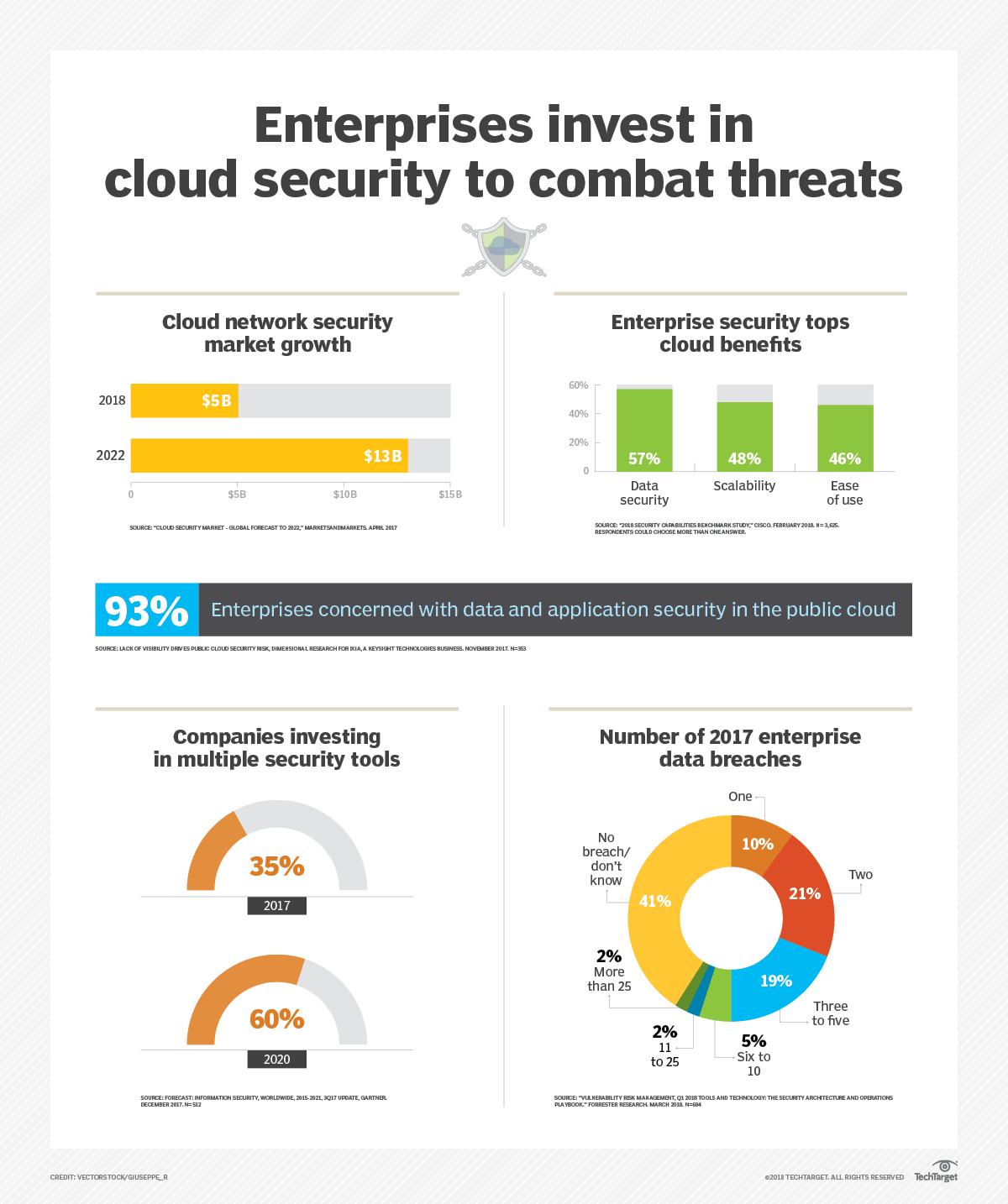 Enterprises use network security in the cloud to combat threats ...