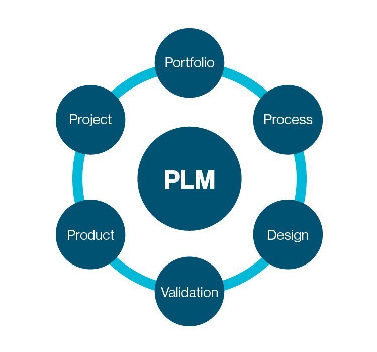 Plm Email What can PLM technology do for enterprises? | TechTarget