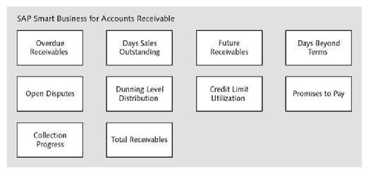 Smart Business for SAP S/4HANA Finance