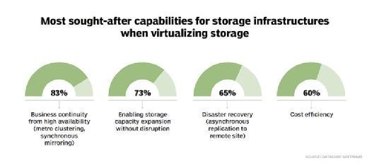 Sought-after storage infrastructure capabilities