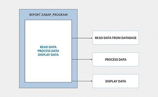 Using Separation of Concerns to Break a Program into Single-Function  Units