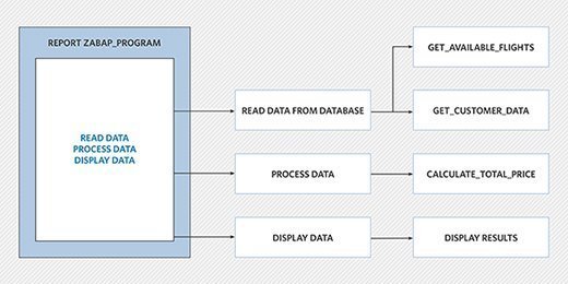 Separation of Concerns with Named Code Units