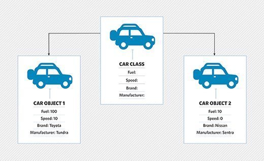 Relationship between class and object