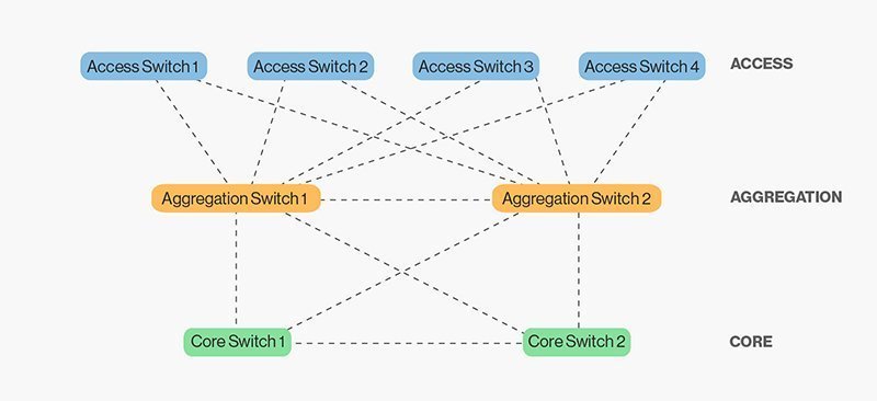 The case for a leaf-spine data center topology | TechTarget