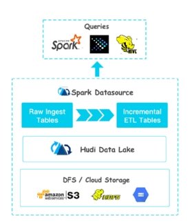 Apache Hudi grows cloud data lake maturity - TechTarget