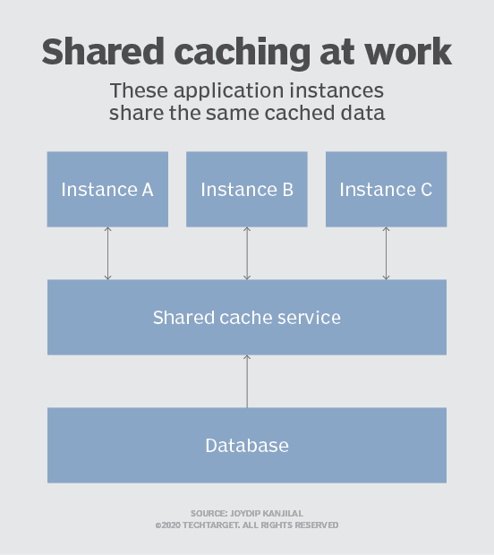 Consider these key microservices caching strategies | TechTarget