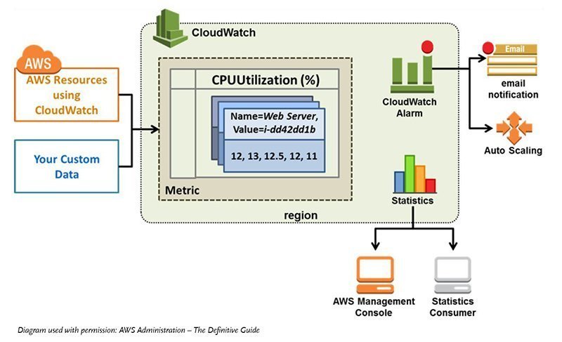 Master Amazon CloudWatch metrics to track AWS use | TechTarget