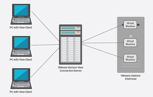 View Connection Server
