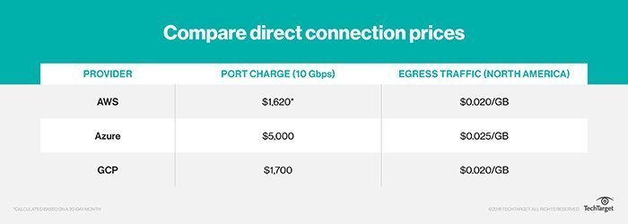 Connection Price Google Cloud Dedicated Interconnect offers VPN alternative | TechTarget