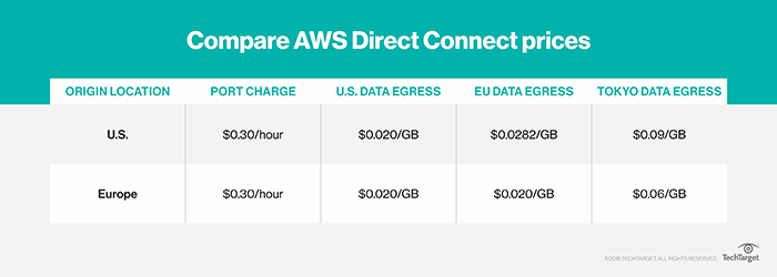 Connection Price AWS Direct Connect gateway grants your network global access | TechTarget