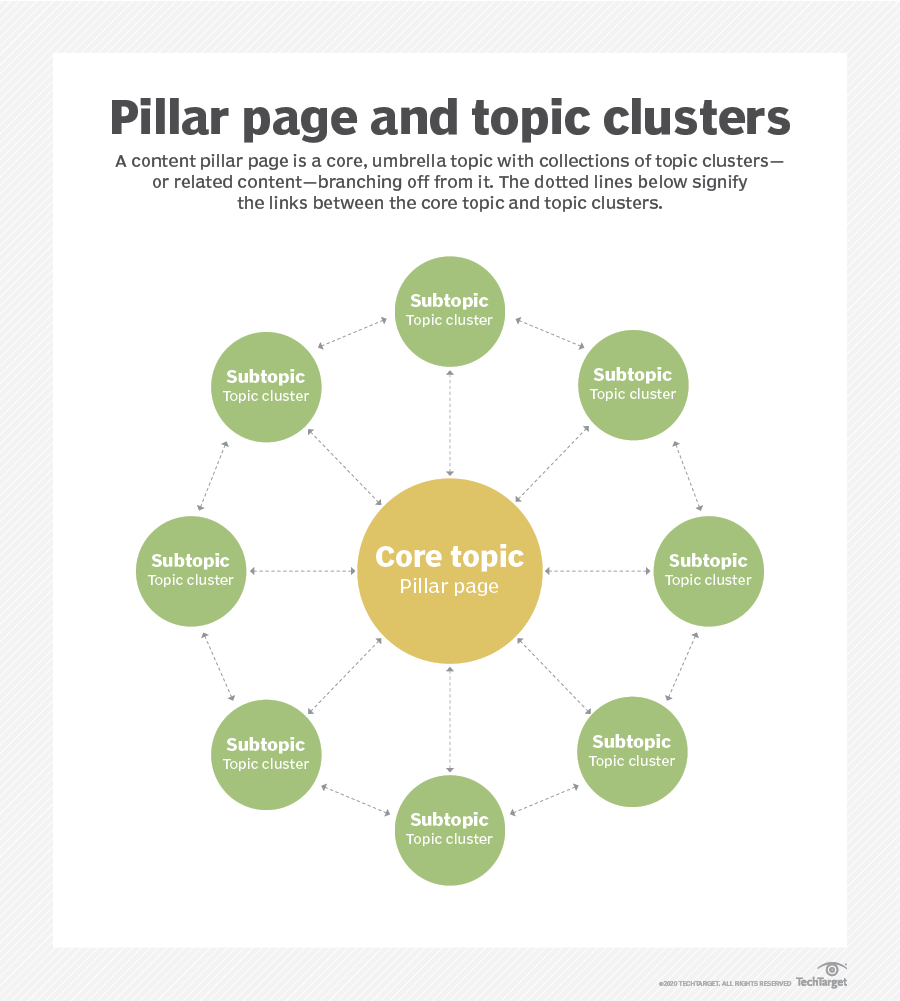 4 tips for creating a content marketing SEO strategy | TechTarget