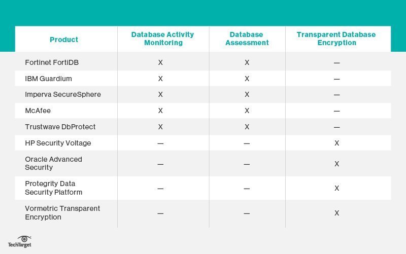 Comparing the top database security tools | TechTarget
