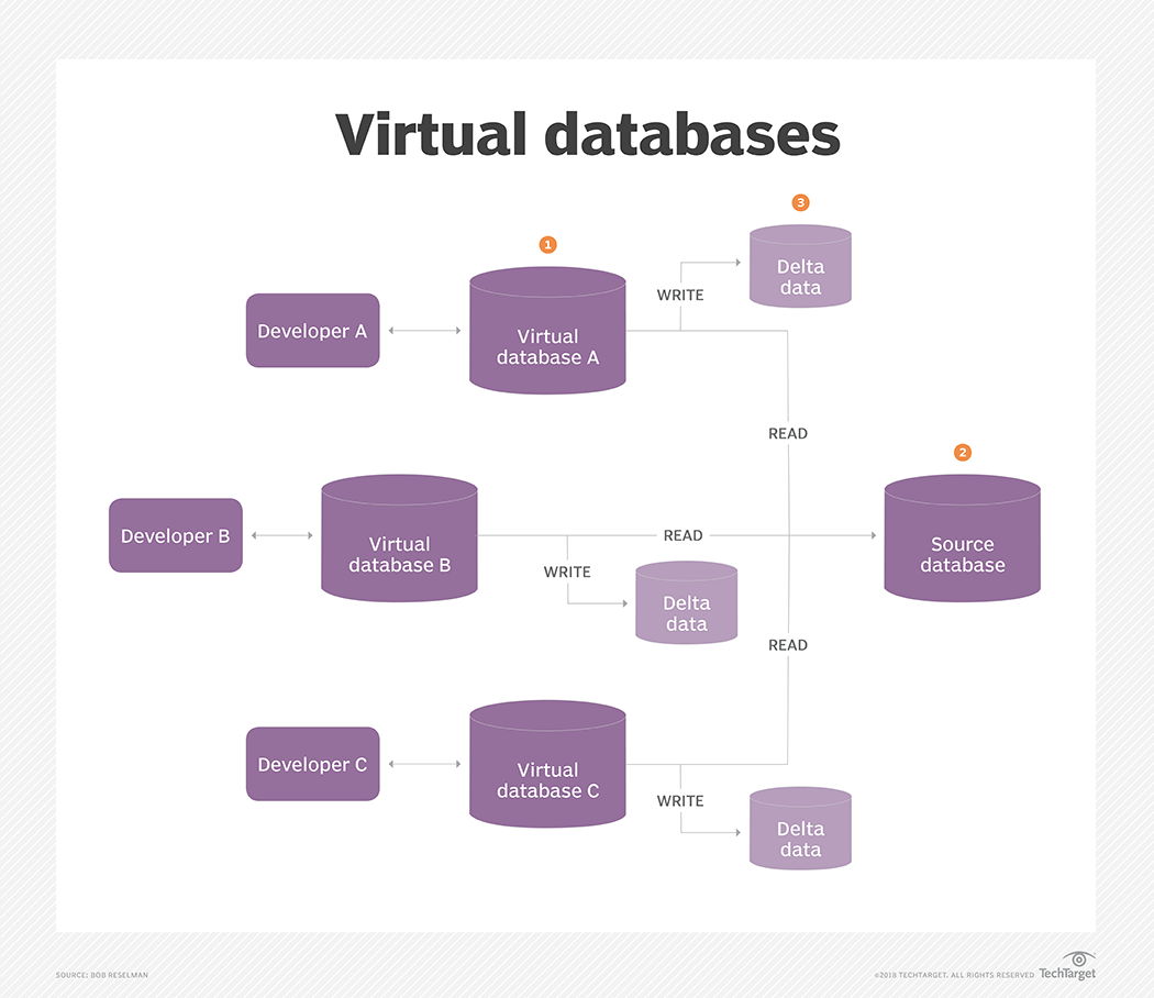 Database virtualization lets developers code with confidence | TechTarget