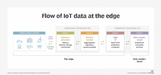 2 IoT technology trends reshape the edge | TechTarget