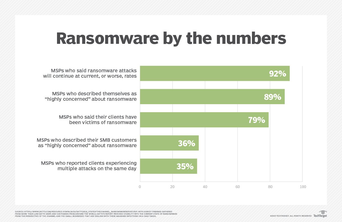 Webroot Ransomware Protection How an MSP enlisted Webroot for ransomware prevention | TechTarget